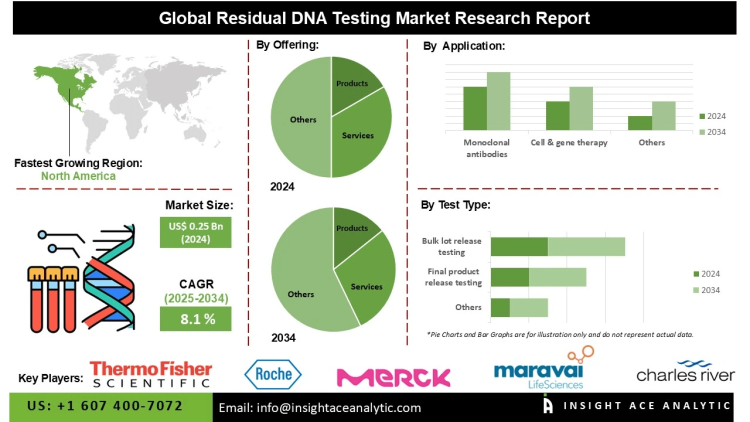 Residual DNA Testing Market Trends Monoclonal Antibodies Vaccines and Gene Therapy Applications Increase Demand