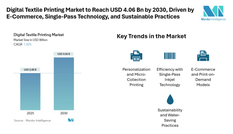 Digital Textile Printing Market to Reach USD 4.06 Billion by 2030, Driven by E-Commerce, Single-Pass Technology, and Sustainable Practices