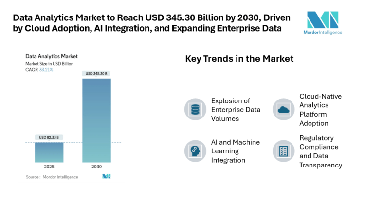 Data Analytics Market to Reach USD 345.30 Billion by 2030, Driven by Cloud Adoption, AI Integration, and Expanding Enterprise Data