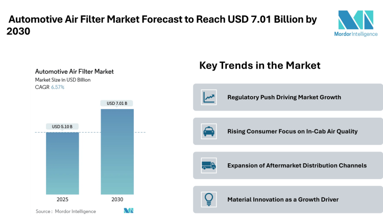 Automotive Air Filter Market Forecast to Reach USD 7.01 Billion by 2030, Driven by Filtration Efficiency and User Health Focus – Mordor Intelligence
