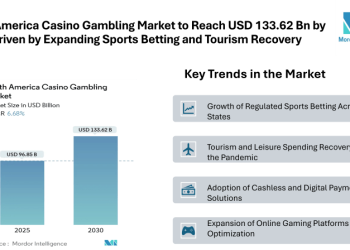 North America Casino Gambling Market to Reach USD 133.62 Billion by 2030 Driven by Expanding Sports Betting and Tourism Recovery