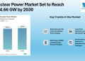 Nuclear Power Market Size to Reach 414.66 GW by 2030 | Growth Supported by Lifetime Extensions, SMR Adoption & Rising Clean Power Demand