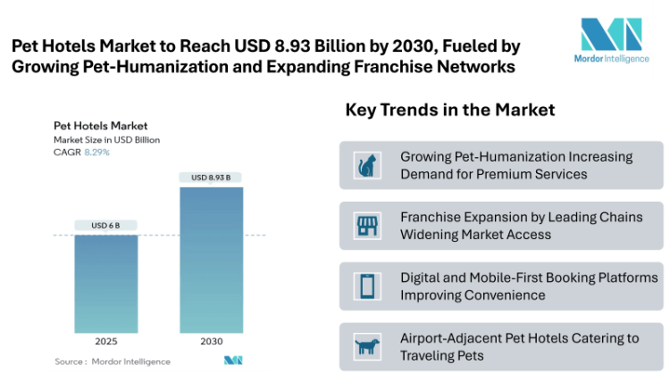Pet Hotels Market to Reach USD 8.93 Billion by 2030, Fueled by Growing Pet-Humanization and Expanding Franchise Networks