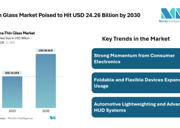 Ultra Thin Glass Market to Reach USD 24.26 Billion by 2030, Driven by Consumer Electronics, Automotive Displays, and Semiconductor Substrates
