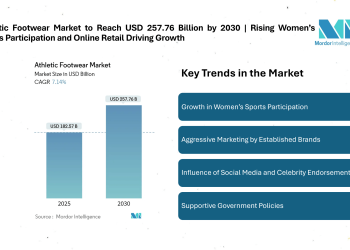 Athletic Footwear Market to Reach USD 257.76 Billion by 2030 | Rising Women’s Sports Participation and Online Retail Driving Growth