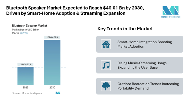 UK Car Rental Market to reach USD 2.29 billion by 2030, Driven by Tourism Demand, Digital Booking, and Fleet Electrification – Mordor Intelligence
