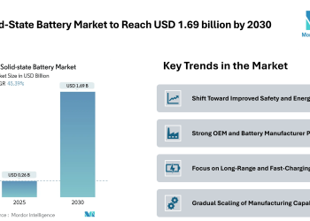 EV Solid-State Battery Market to Reach USD 1.69 billion by 2030, Driven by Safety-Focused Designs and OEM Integration – Mordor Intelligence