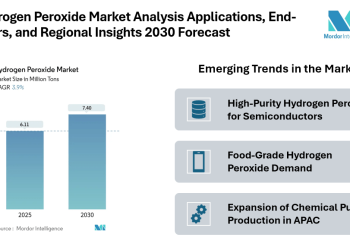 Hydrogen Peroxide Market to Reach 7.40 Million Tons by 2030, Driven by Rising Industrial and High-Purity Applications, Mordor Intelligence