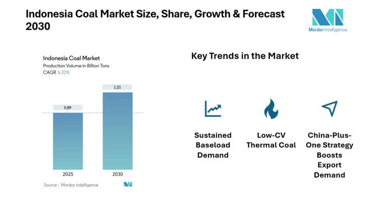 Indonesia Coal Market Driven by Power Generation & Industrial Demand, CAGR of 6.32% 2025-2030 Forecast | Says Mordor Intelligence