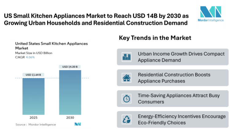 United States Small Kitchen Appliances Market to Reach USD 14.20 Billion by 2030, Boosted by Growing Urban Households and Residential Construction Demand