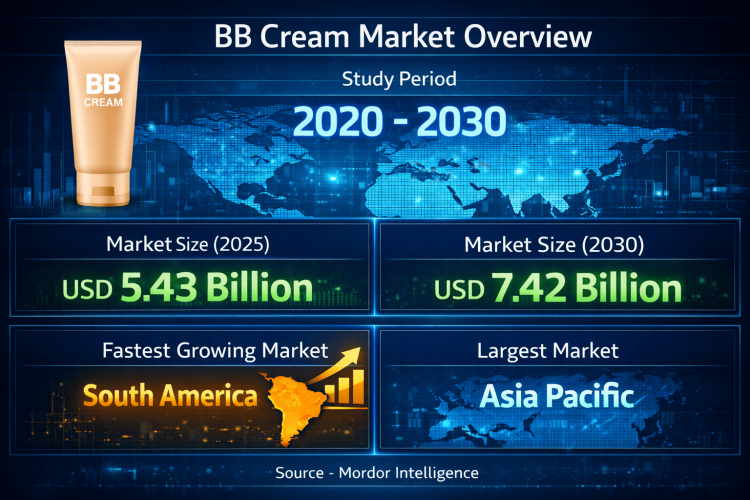 BB Cream Market Size to Reach USD 7.42 Billion by 2030, Driven by Multifunctional Beauty Products and Growing Consumer Focus on Sun Protection