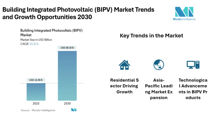 Building Integrated Photovoltaic (BIPV) Market rising at CAGR of 23.31% by 2030 | Onyx Solar Group LLC, Mitrex Inc, Polysolar Limited, SUNOVATION GmbH