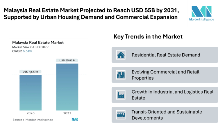Malaysia Real Estate Market Projected to Reach USD 55.82 billion by 2031, Supported by Urban Housing Demand and Commercial Expansion