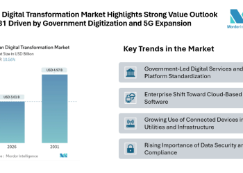 Oman Digital Transformation Market Highlights Strong Value Outlook by 2031 Driven by Government Digitization and 5G Expansion