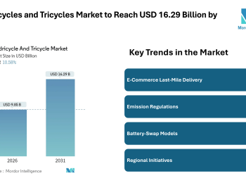 Quadricycles and Tricycles Market to Reach USD 16.29 Billion by 2031, Driven by Rising E-Commerce and Electric Mobility Trends – Mordor Intelligence