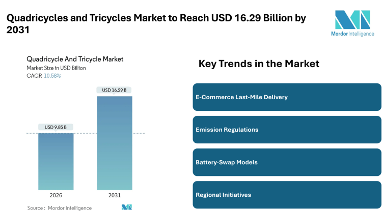 Quadricycles and Tricycles Market to Reach USD 16.29 Billion by 2031, Driven by Rising E-Commerce and Electric Mobility Trends – Mordor Intelligence