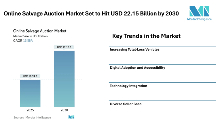 Online Salvage Auction Market Set to Hit USD 22.15 Billion by 2030, Driven by Digital Platforms and Rising Total-Loss Vehicle Volumes – Mordor Intelligence