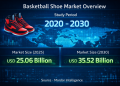 Basketball Shoe Market Size to Surpass USD 35.52 Billion by 2030 – Mordor Intelligence