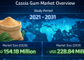 Cassia Gum Market Size to Reach USD 228.84 Million by 2031 | Growth Driven by Food, Pharmaceutical, and Personal Care Applications