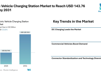 Electric Vehicle Charging Station Market to Reach USD 143.76 Billion by 2031 – Mordor Intelligence