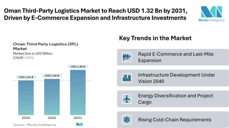 Oman Third-Party Logistics Market to Reach USD 1.32 Billion by 2031, Driven by E-Commerce Expansion and Infrastructure Investments