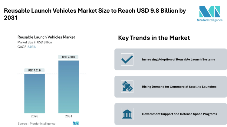 Reusable Launch Vehicles Market Size to Reach USD 9.8 Billion by 2031 – Mordor Intelligence