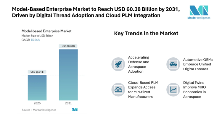 Model-Based Enterprise Market to Reach USD 60.38 Billion by 2031, Driven by Digital Thread Adoption and Cloud PLM Integration