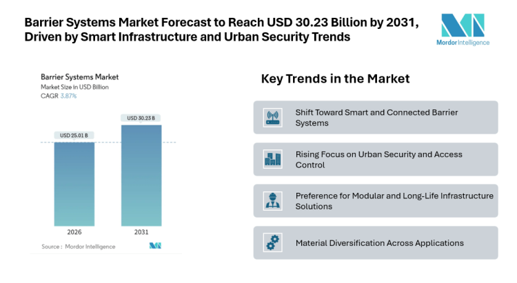 Barrier Systems Market Forecast to Reach USD 30.23 Billion by 2031, Driven by Smart Infrastructure and Urban Security Trends