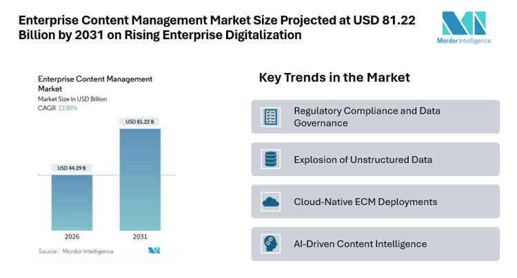 Enterprise Content Management Market Size Projected at USD 81.22 Billion by 2031 on Rising Enterprise Digitalization