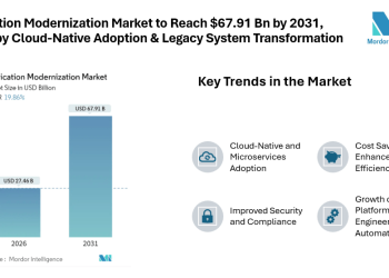 Application Modernization Market to Reach USD 67.91 Billion by 2031, Driven by Cloud-Native Adoption and Legacy System Transformation