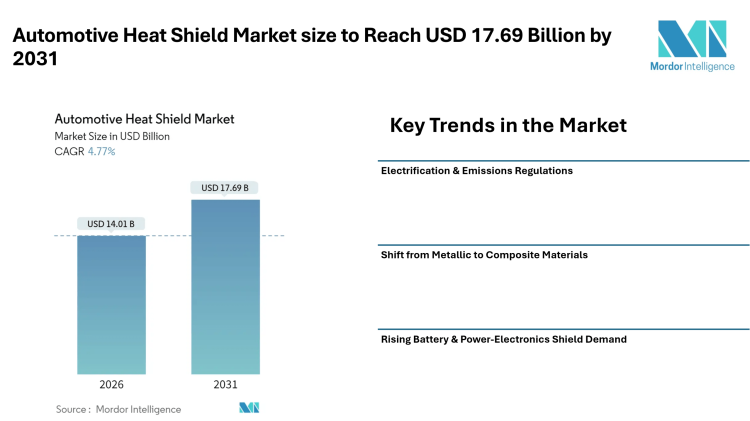 Automotive Heat Shield Market size to Reach USD 17.69 Billion by 2031, Shaped by Emissions Compliance and Electrification Trends – Mordor Intelligence