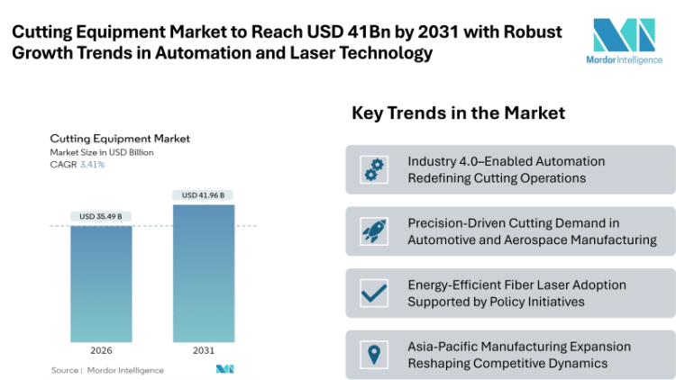 Cutting Equipment Market Forecast to Reach USD 41.96 Billion by 2031 with Robust Growth Trends in Automation, Laser Technology & Industrial Demand