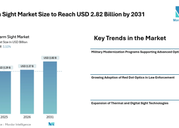 Firearm Sight Market Size to Reach USD 2.82 Billion by 2031, Driven by Military Modernization and Rising Adoption of Digital Optics- Mordor Intelligence