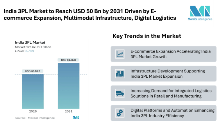 India 3PL Market to Reach USD 50.55 Billion by 2031 Driven by E-commerce Expansion, Multimodal Infrastructure, and Digital Logistics Integration
