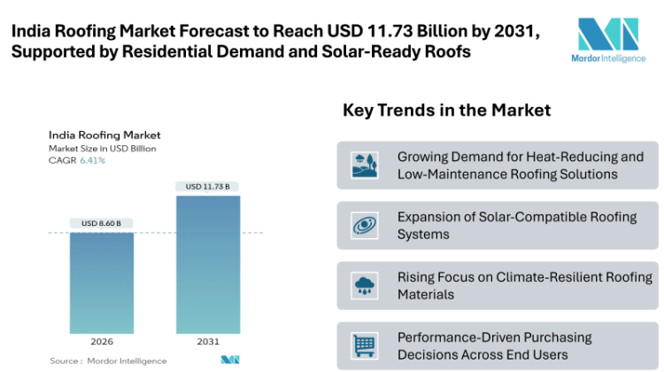 India Roofing Market Forecast to Reach USD 11.73 Billion by 2031, Supported by Residential Demand, Solar-Ready Roofs, and Climate-Focused Building Practices