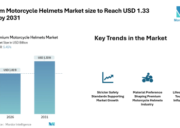 Premium Motorcycle Helmets Market size to Reach USD 1.33 Billion by 2031, Driven by Safety Standards, Material Choices, and Riding Lifestyle Trends – Mordor Intelligence
