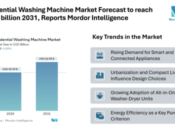 Residential Washing Machine Market Forecast to reach 62.55 billion 2031, Reports Mordor Intelligence
