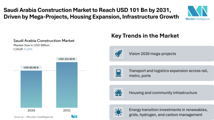 Saudi Arabia Construction Market Forecast to Reach USD 101.83 Billion by 2031, Driven by Mega-Projects, Housing Expansion, and Infrastructure Growth