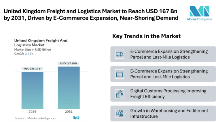 United Kingdom Freight and Logistics Market to Reach USD 167.1 Billion by 2031, Driven by E-Commerce Expansion and Near-Shoring Demand