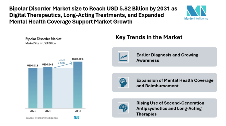 Bipolar Disorder Market size to Reach USD 5.82 Billion by 2031 as Digital Therapeutics, Long-Acting Treatments, and Expanded Mental Health Coverage Support Market Growth