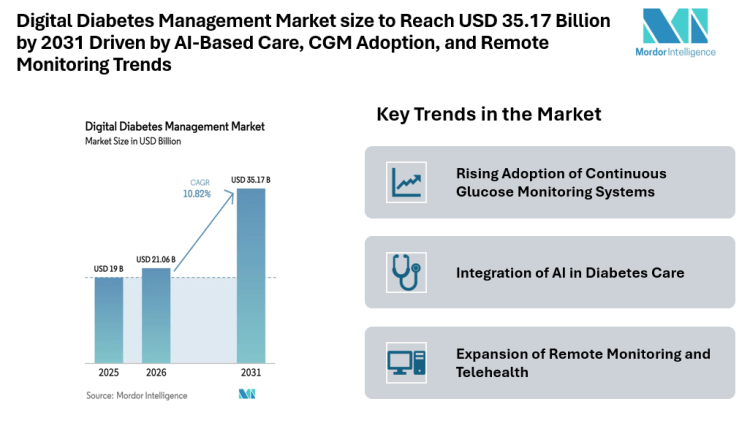 Digital Diabetes Management Market size to Reach USD 35.17 Billion by 2031 Driven by AI-Based Care, CGM Adoption, and Remote Monitoring Trends