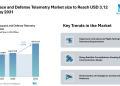 Aerospace and Defense Telemetry Market size to Reach USD 3.12 Billion by 2031, Driven by Hypersonic Programs, Satellite Constellations, and ISR Platform Modernization – Mordor Intelligence