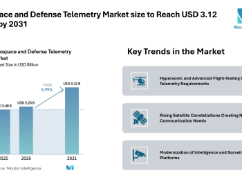 Aerospace and Defense Telemetry Market size to Reach USD 3.12 Billion by 2031, Driven by Hypersonic Programs, Satellite Constellations, and ISR Platform Modernization – Mordor Intelligence