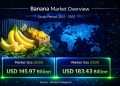 Banana Market Growth Trends: Market Size Expected at USD 145.97 Billion in 2026 with 4.63% CAGR Through 2031