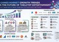 Board Games Market to Soar with 11.2% CAGR by 2035: A Forecast on Growth Drivers and Opportunities