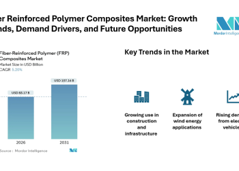 Fiber Reinforced Polymer Composites Market Size to Grow from USD 83.17 Billion in 2026 to USD 107.16 Billion by 2031 at 5.20% CAGR, Driven by Infrastructure, EV Lightweighting, and Wind Energy Demand