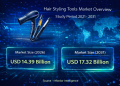 Hair Styling Tools Market Size to Reach USD 17.32 Billion by 2031 with Rising At-Home Grooming Trends