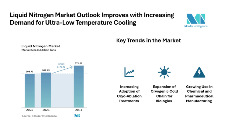 Liquid Nitrogen Market Growth Driven by Pharmaceuticals and Electronics Demand, 3.71% CAGR by 2031