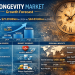 Longevity Market to Reach USD 63.03 Billion by 2035, driven by Rising Focus on Healthy Aging