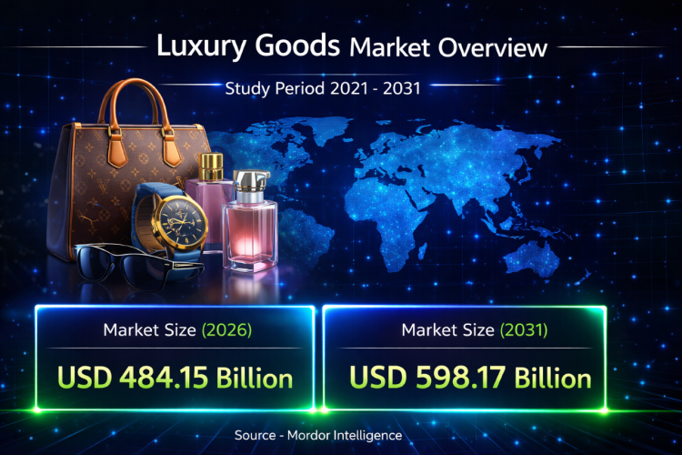 Luxury Goods Market Size to Reach USD 598.17 billion by 2031 – Mordor Intelligence